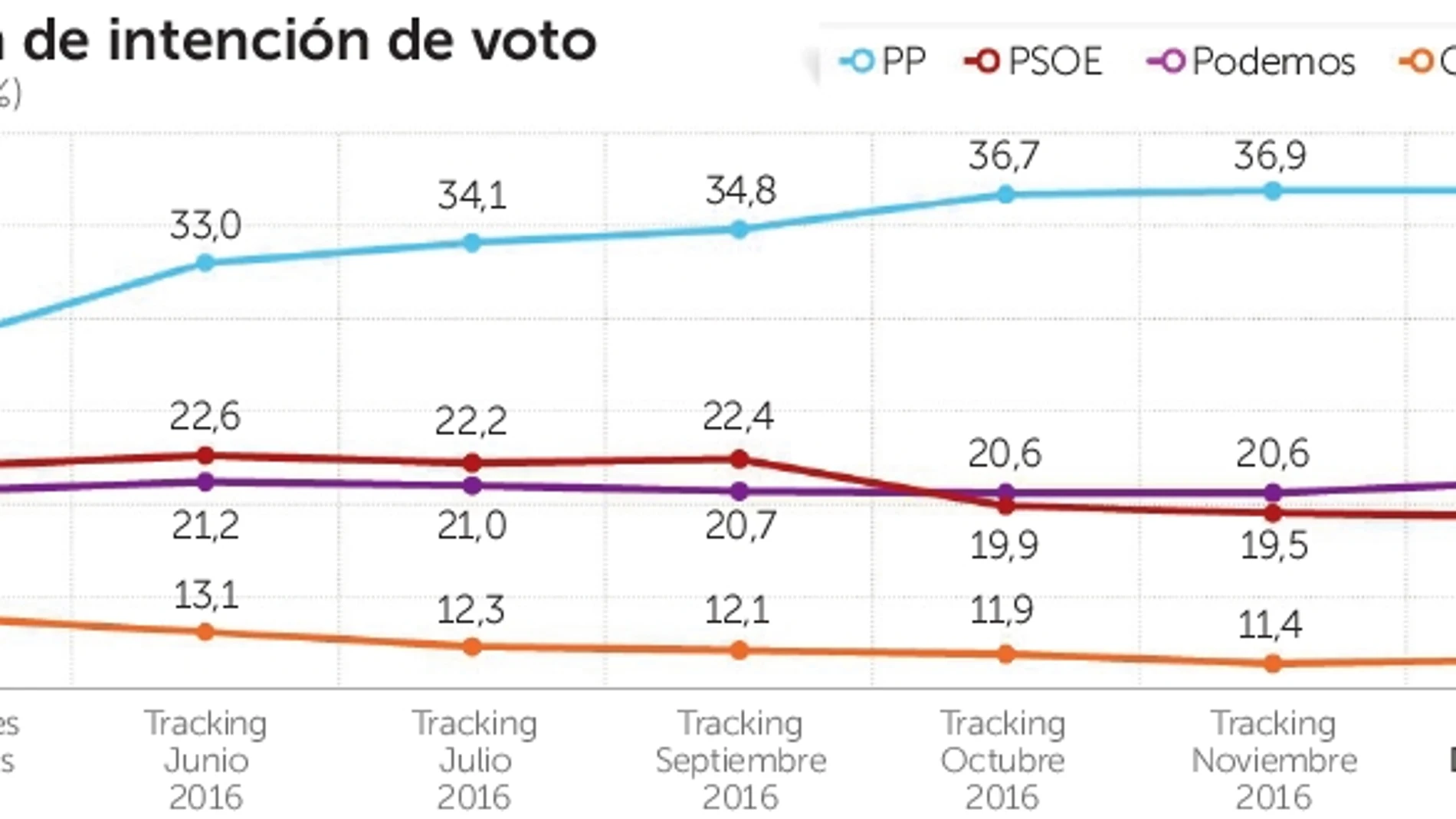 Rajoy «pesca» lo que cede la oposición