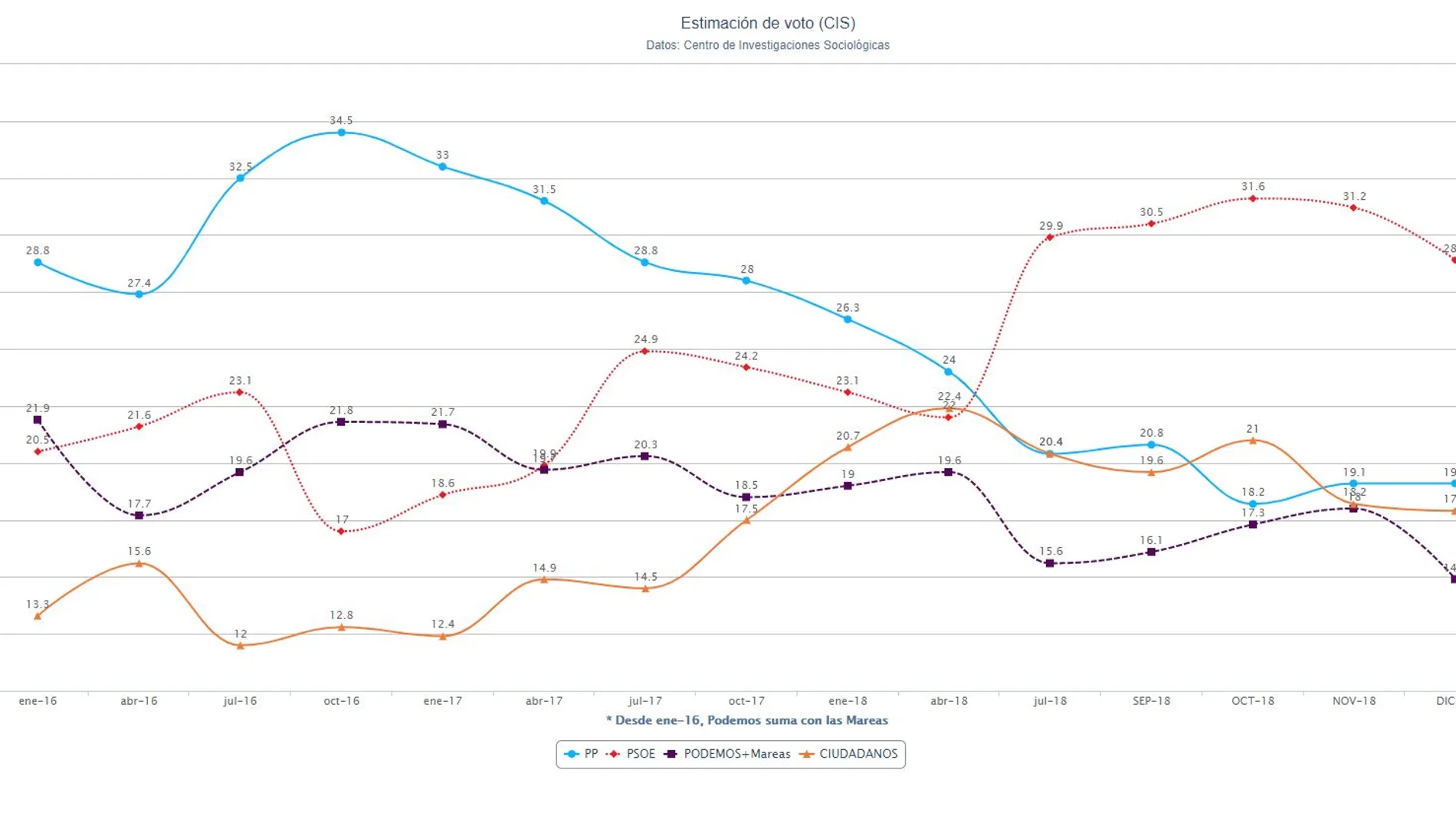 Las claves del barómetro del CIS: España se “derechiza” y la izquierda retrocede