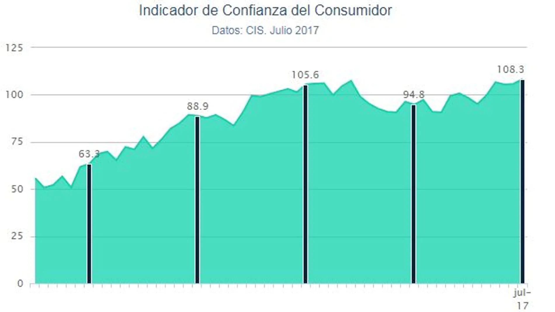 El ICC registra 13,5 puntos más que en julio de 2016.