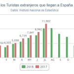 Cataluña y Baleares atraen la mitad del gasto de los turistas