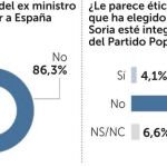 El 86,3% rechaza que representase a España