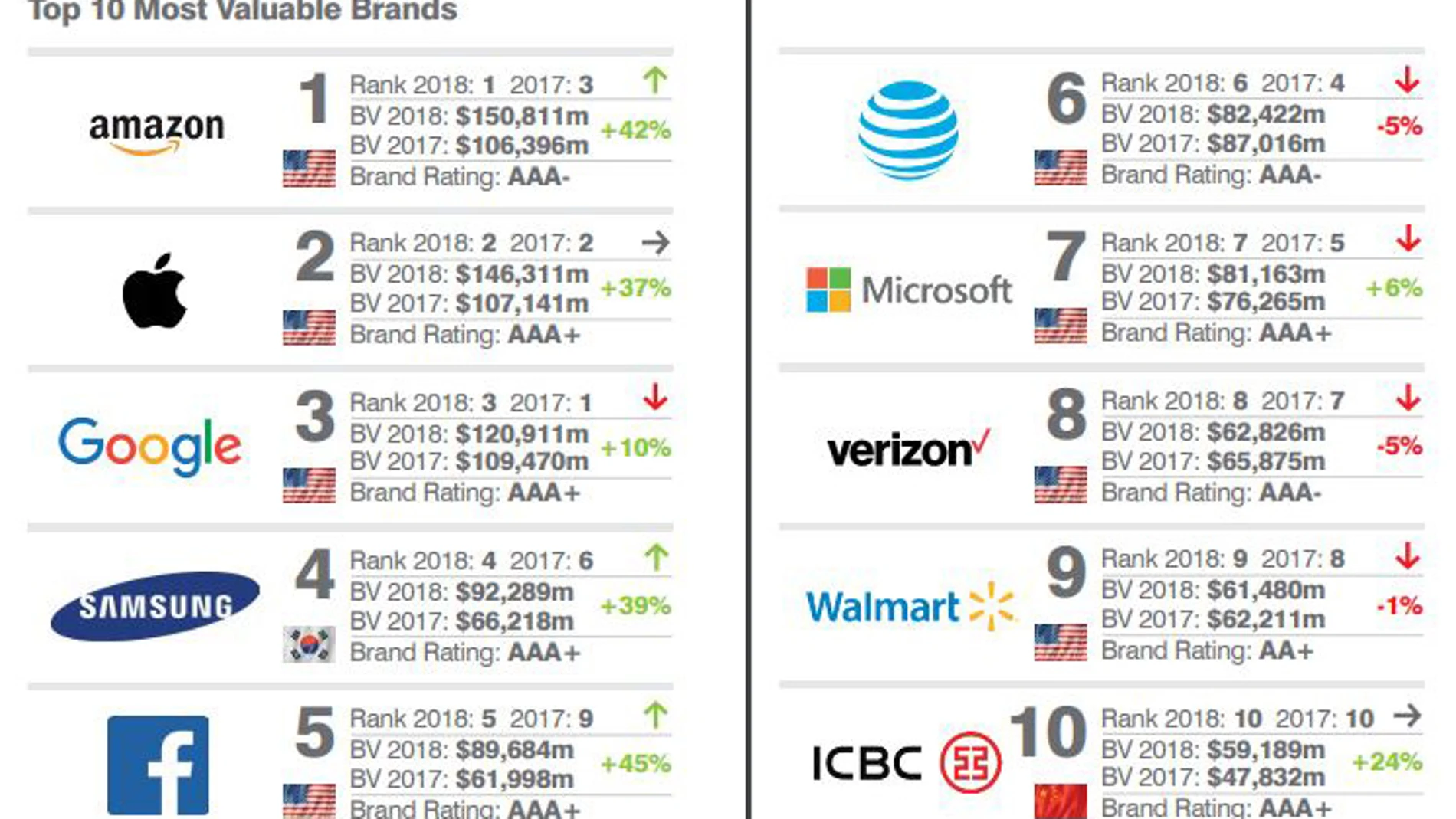 Las diez marcas más valiosas del mundo