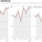 La economía británica se desploma a niveles de la crisis de 2009 por el Brexit