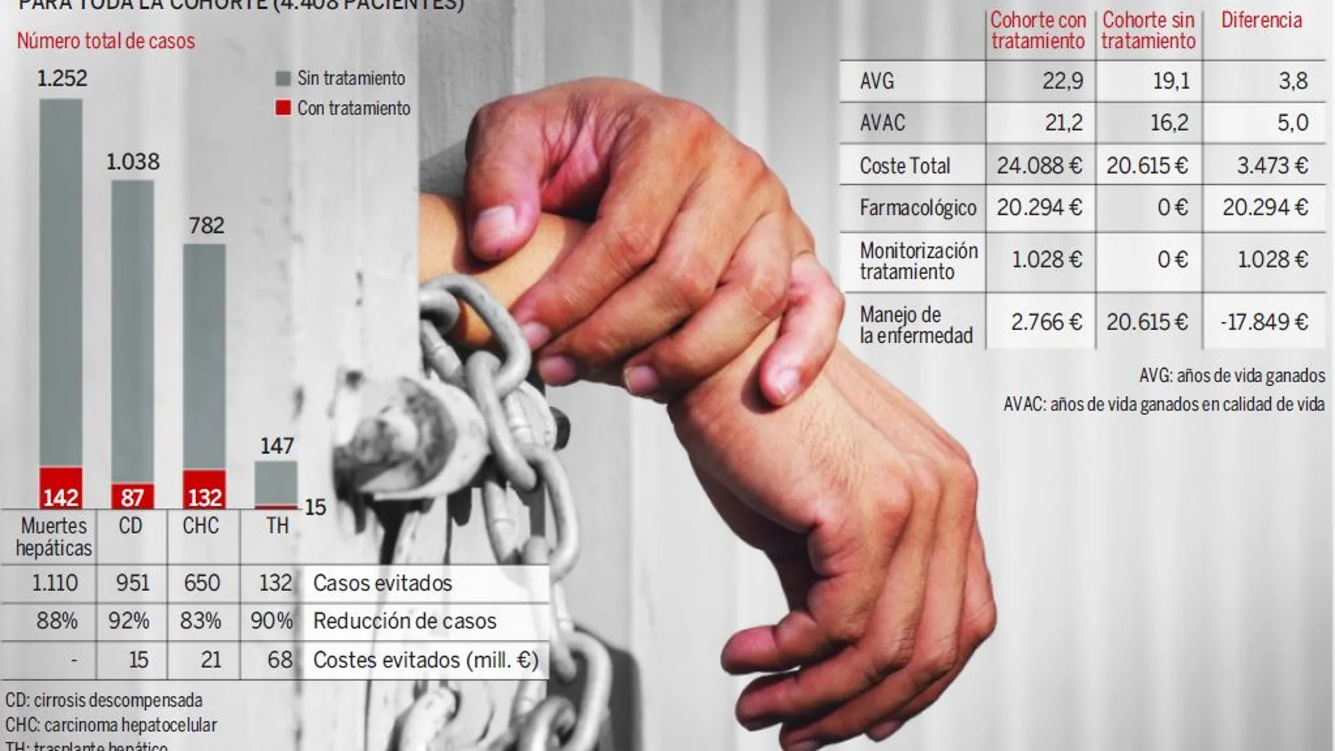 Tratar a todos los presos con hepatitis C reduce un 88% las muertes y ahorra costes