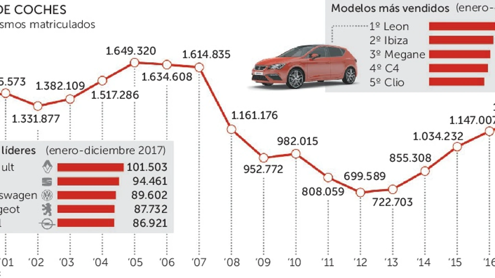 El mes pasado el de particulares creció el 7,4 % (hasta 60.599 unidades)