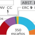 Sánchez busca la «vía 170» con los soberanistas para un pacto «anti-Rajoy»