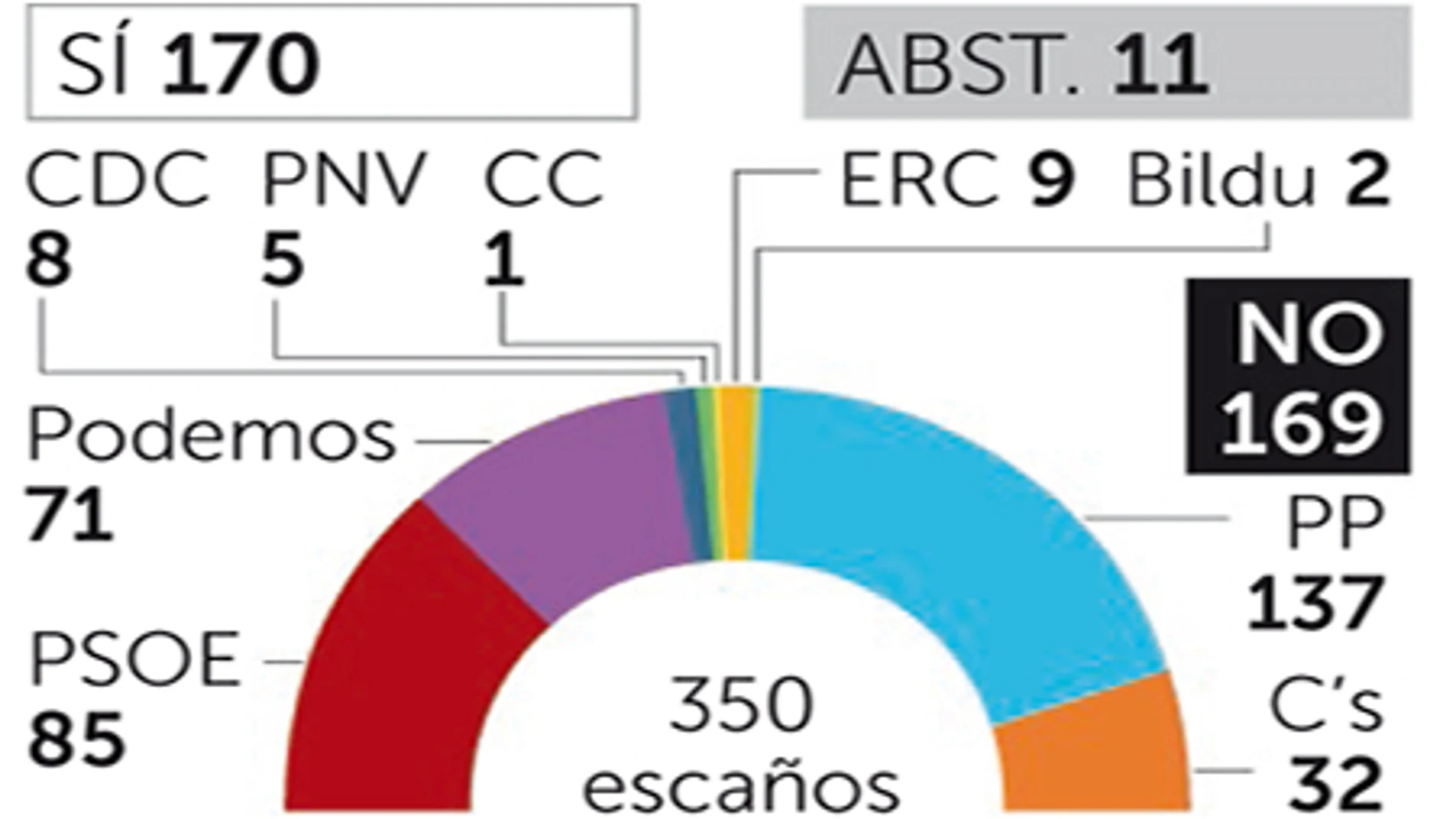 Sánchez busca la «vía 170» con los soberanistas para un pacto «anti-Rajoy»
