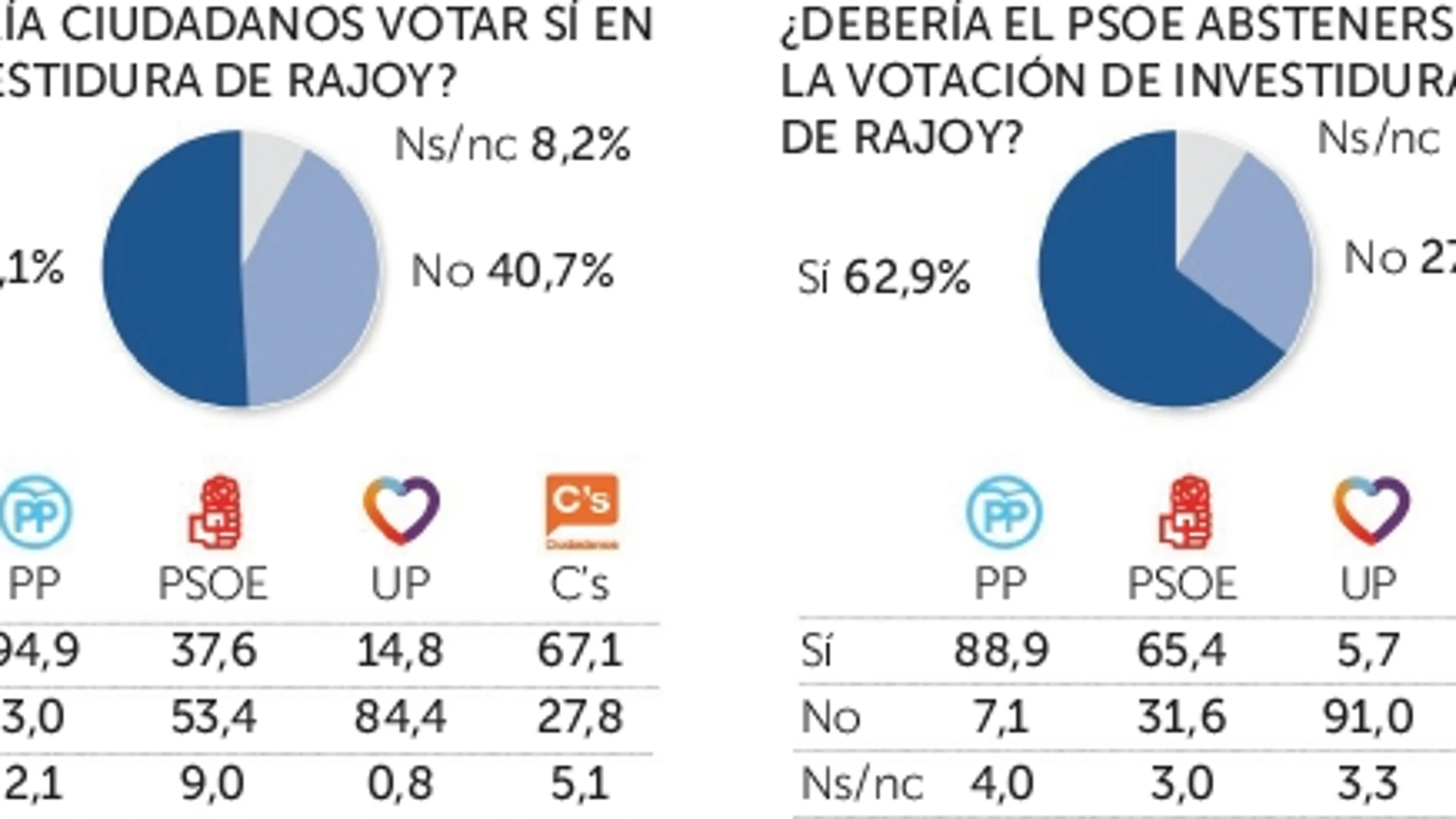 Los votantes de C’s piden un «sí» a Rajoy