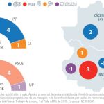 Encuesta electoral Extremadura: El PSOE saca pecho en uno de sus bastiones