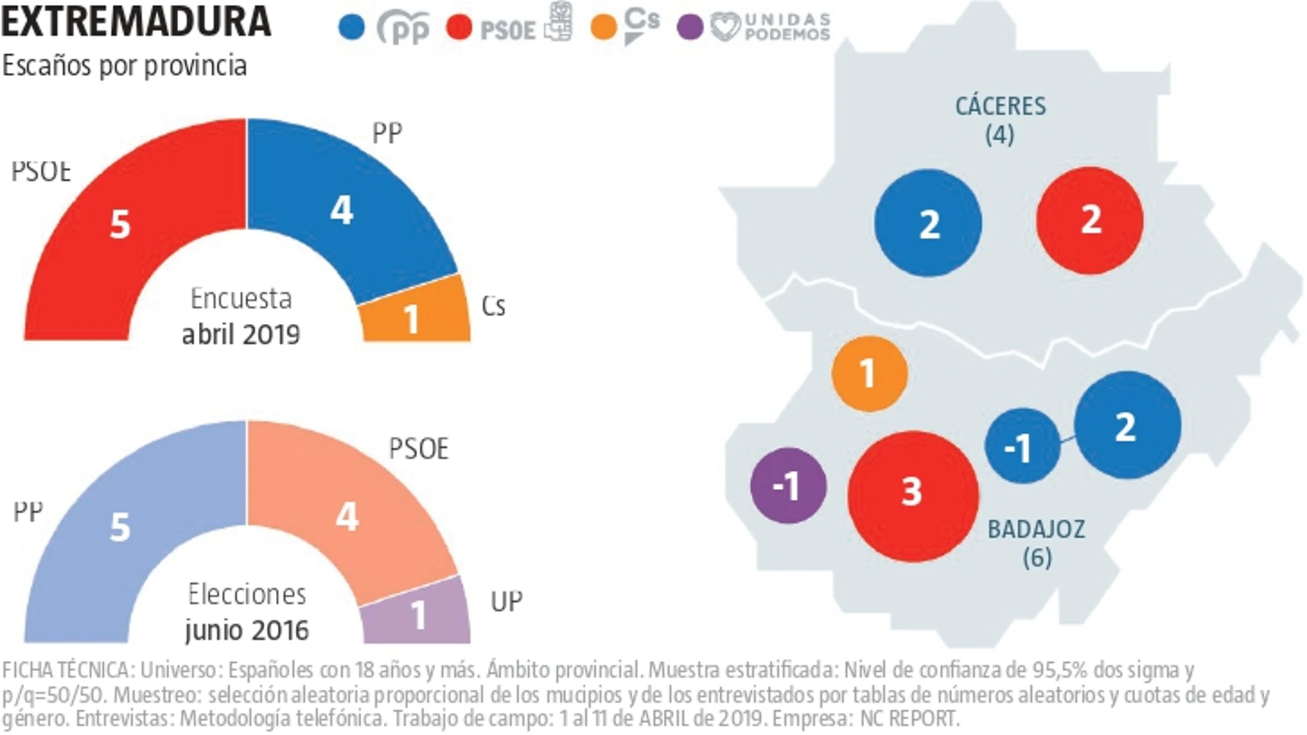 Encuesta electoral Extremadura: El PSOE saca pecho en uno de sus bastiones