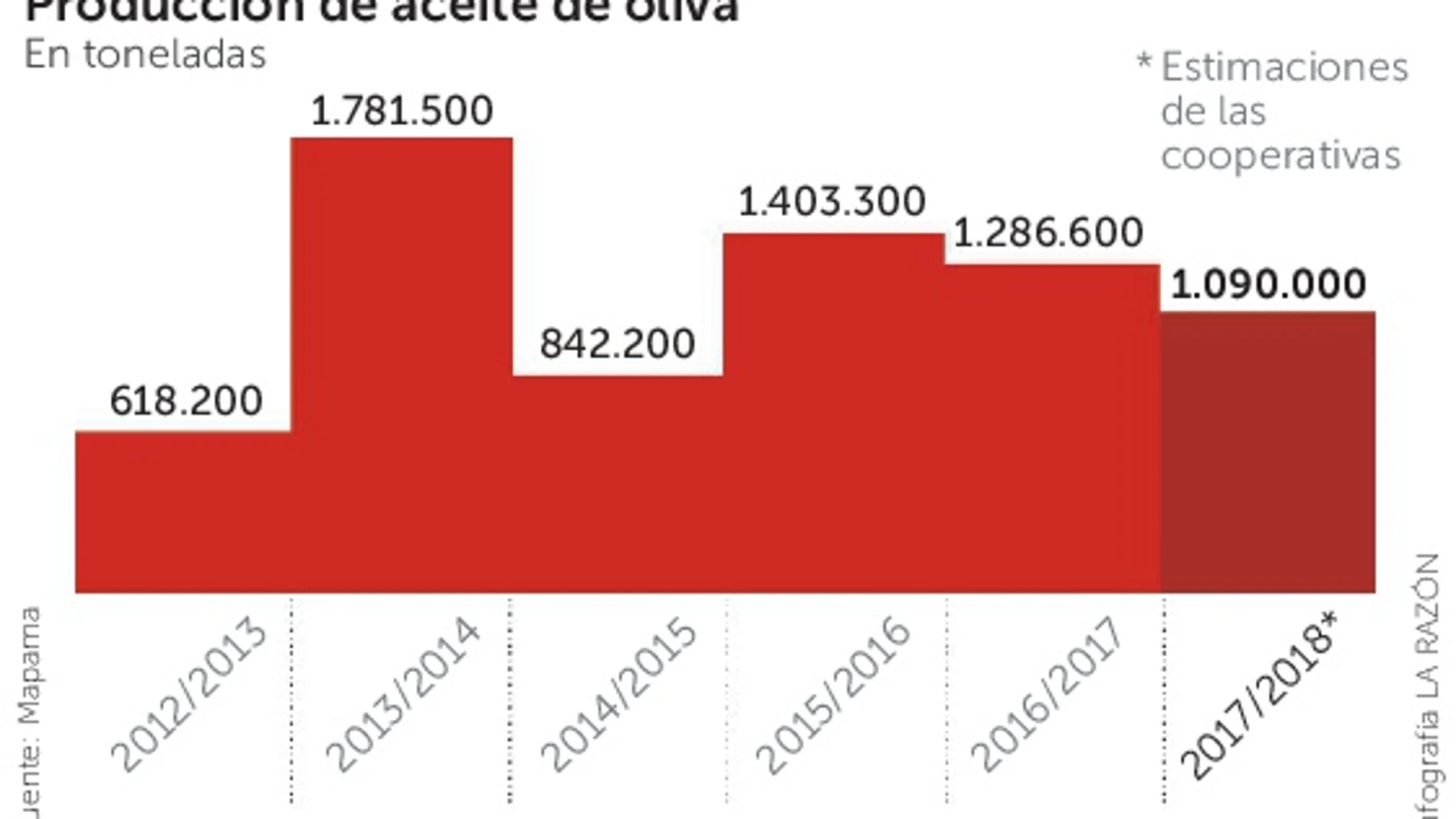 La producción de aceite de oliva sufre un descenso del 14,7%