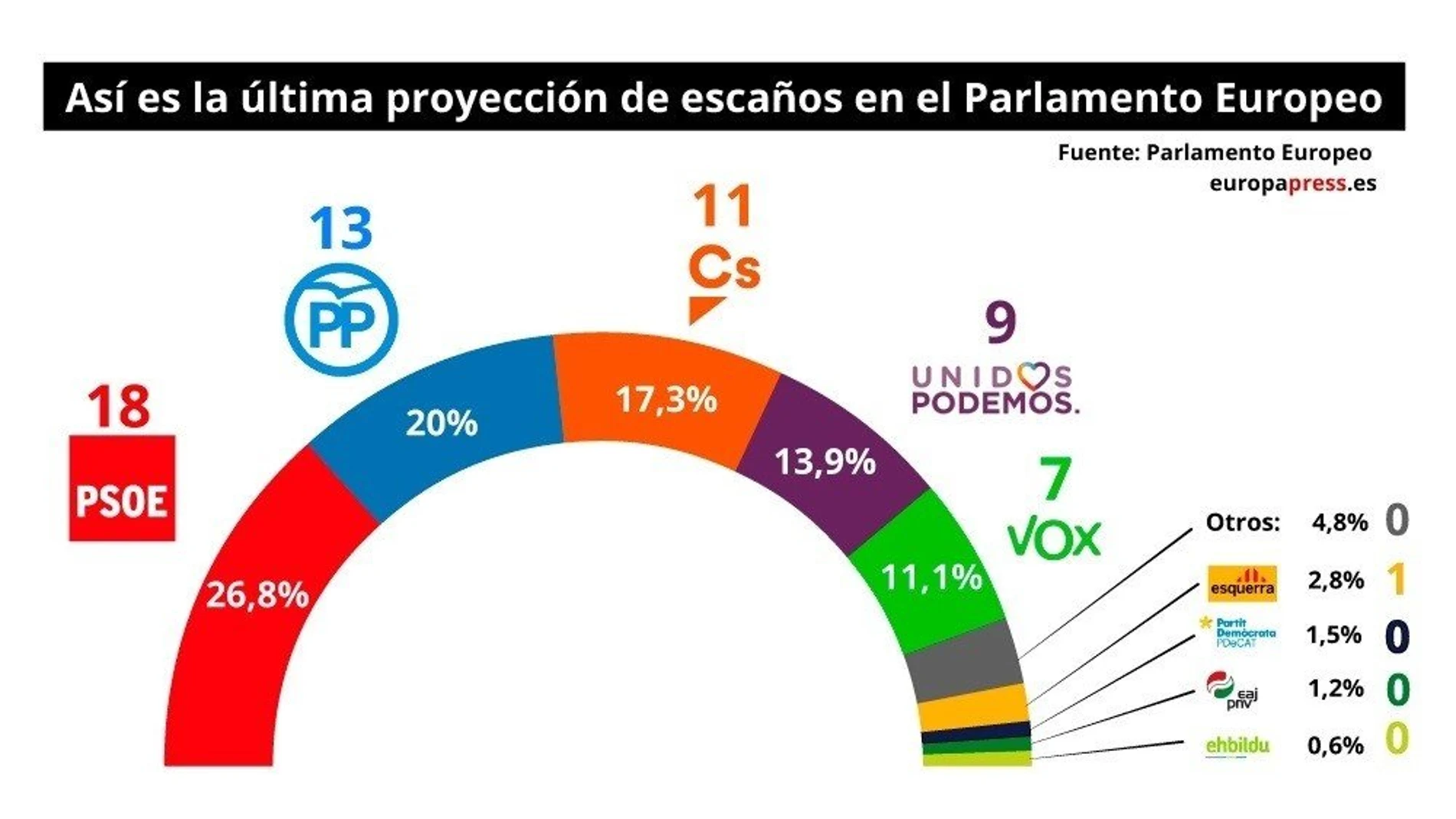 La última encuesta del PE/ Europa Press