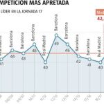 La Liga: menos puntos, más emoción