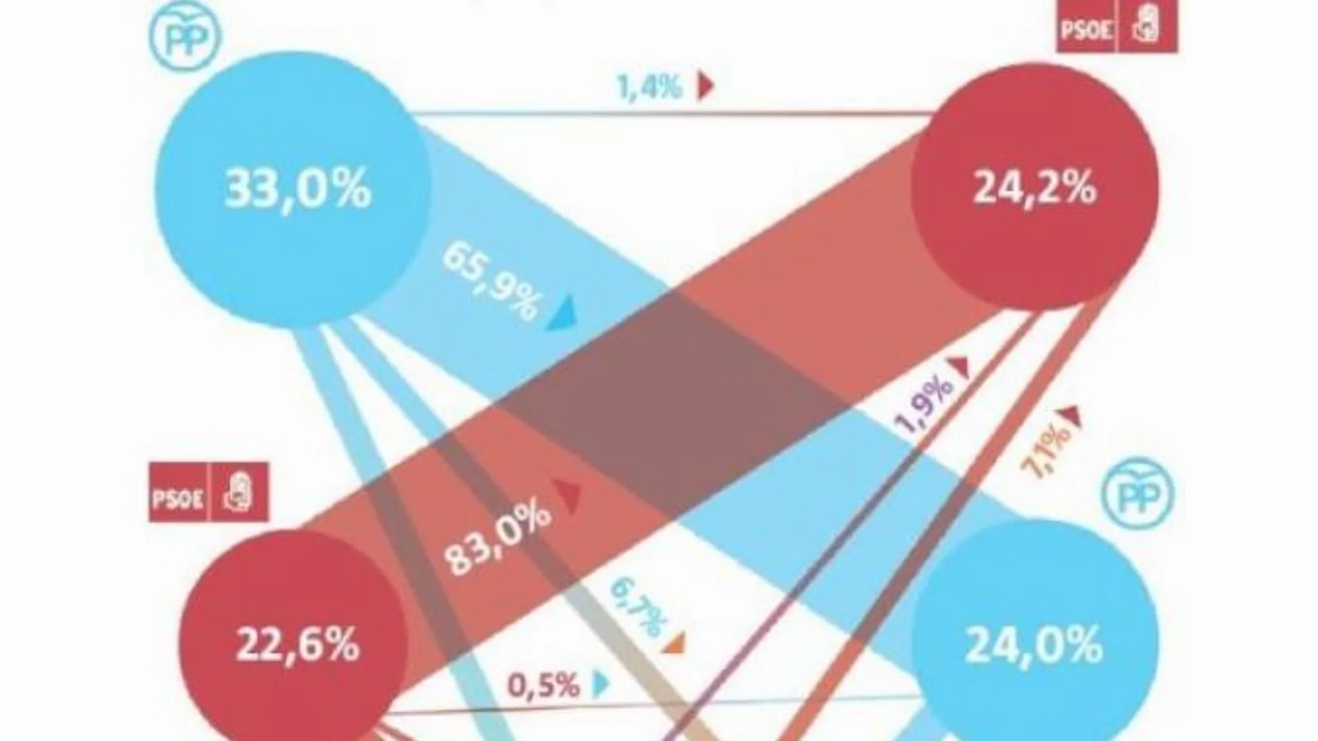 Así se votará según los últimos sondeos de LA RAZÓN