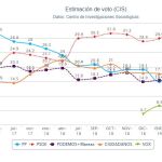 El CIS de Tezanos encumbra al PSOE y fija a Vox como quinta fuerza