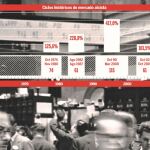 Miedo al fin de una bolsa en alza