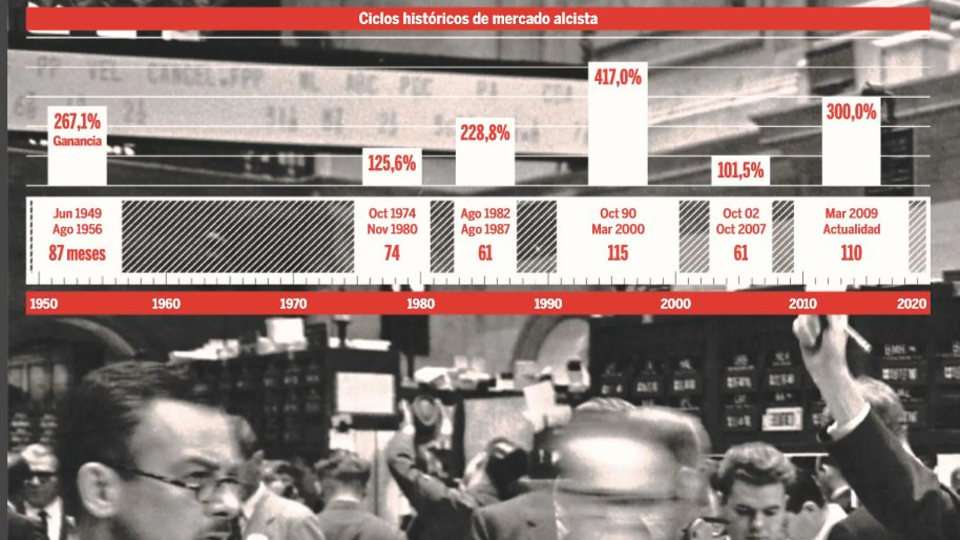 Miedo al fin de una bolsa en alza