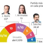 ERC ganaría la batalla soberanista a JxCat