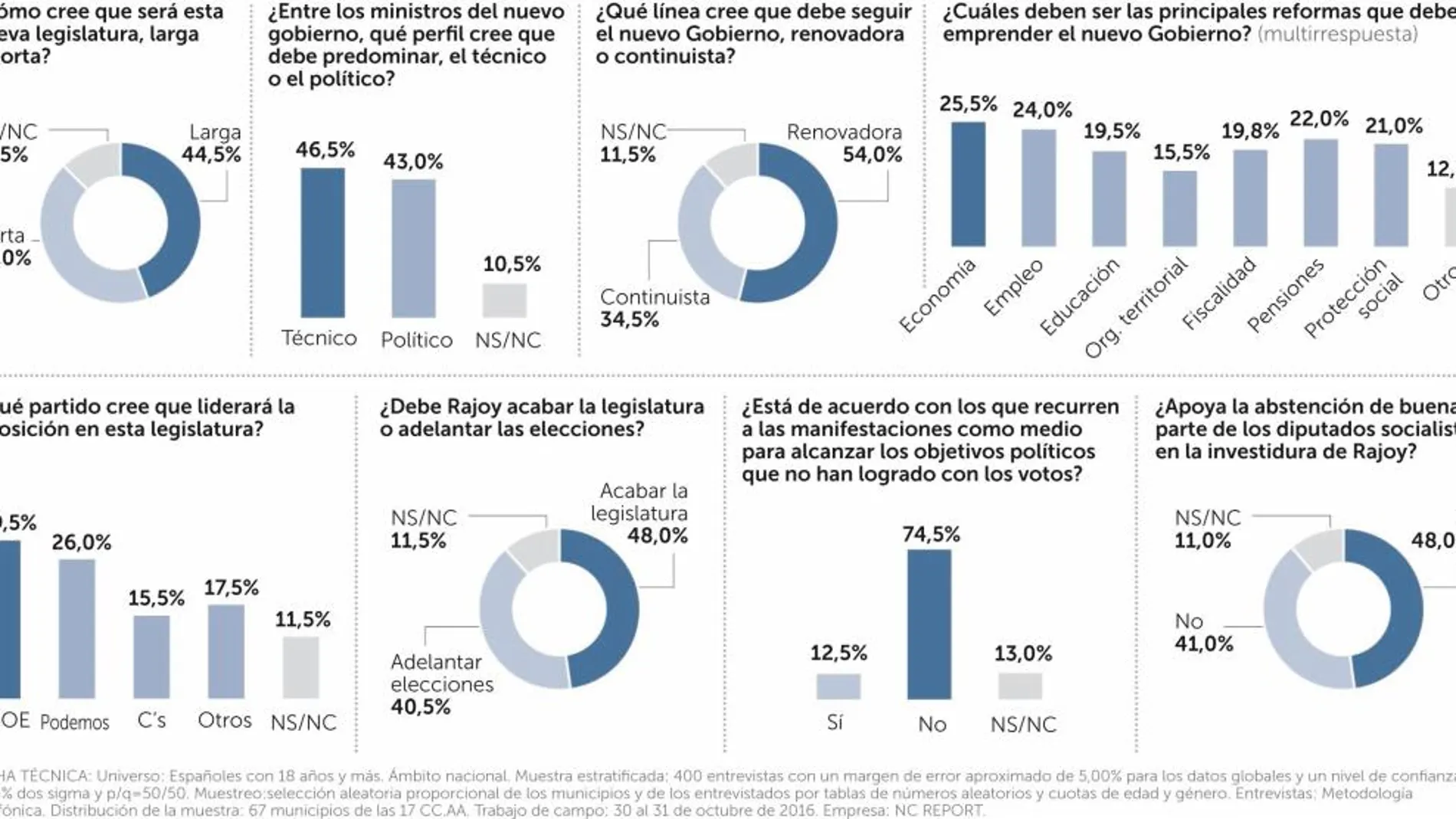 La mayoría quiere una legislatura larga y centrada en la economía
