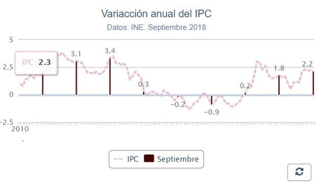 El alza se debe al fuerte encarecimiento de la electricidad.