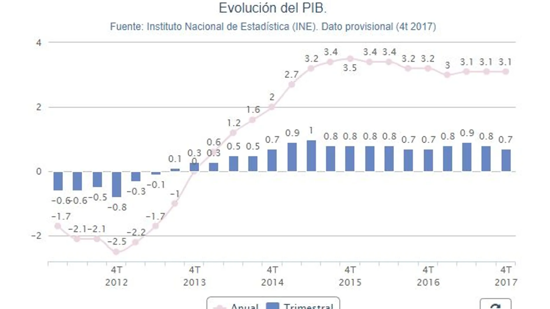 PIB: España crece al 3,1% por tercer año