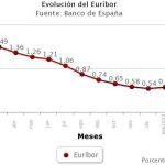 El euríbor marca en abril mínimos históricos y reduce la hipoteca 682 euros al año