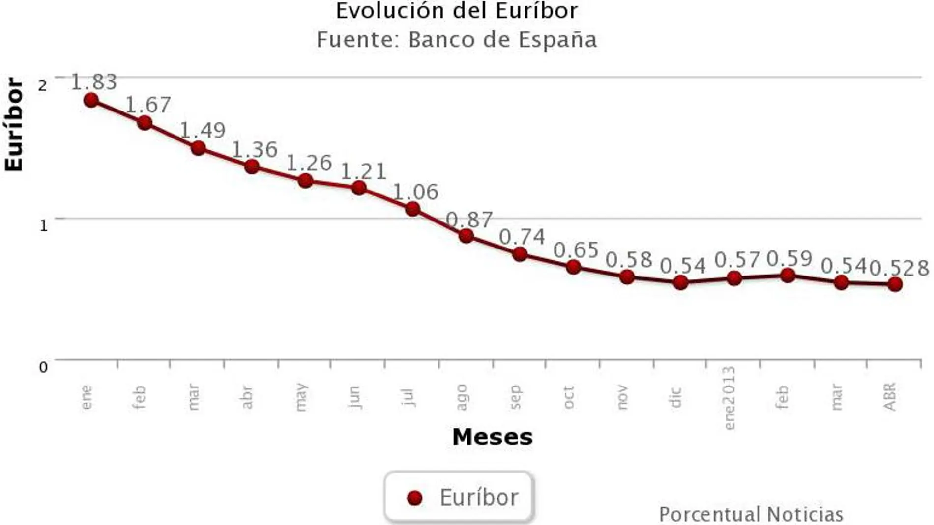 El euríbor marca en abril mínimos históricos y reduce la hipoteca 682 euros al año
