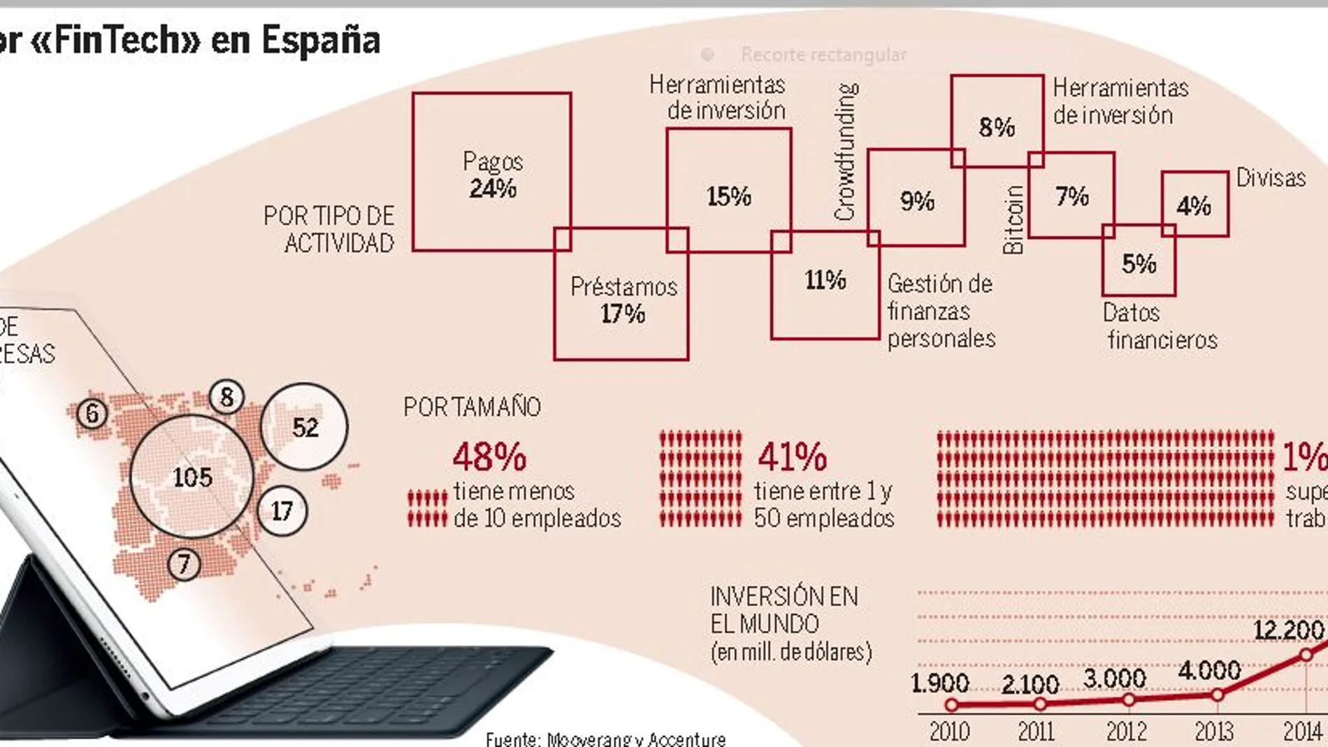 Brexit, la gran oportunidad española para el sector «fintech»