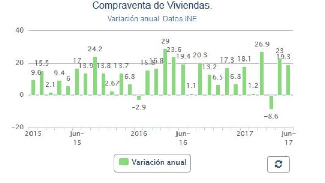 La venta de casas sube el 19,3 % en junio