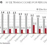  España, a la cabeza de Europa en el pago en efectivo