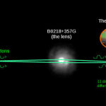 El cuásar QSO B0218 + 357 fue observado gracias a la lente gravitacional que produjo una galaxia ubicada entre el objeto y la Tierra, fenómeno predicho por la teoría de la Relatividad General de Einstein