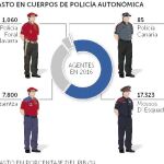 Las policías autonómicas cobran un 61% más que hace diez años