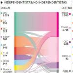 Más de 120.000 votantes de JxSí se fugan a partidos constitucionalistas