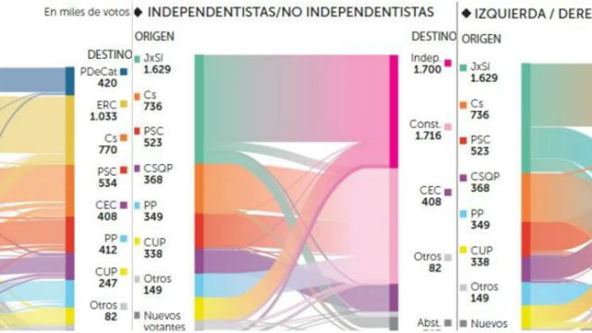 Más de 120.000 votantes de JxSí se fugan a partidos constitucionalistas
