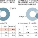 Suspenso general a Sánchez: más del 70% pide elecciones ya