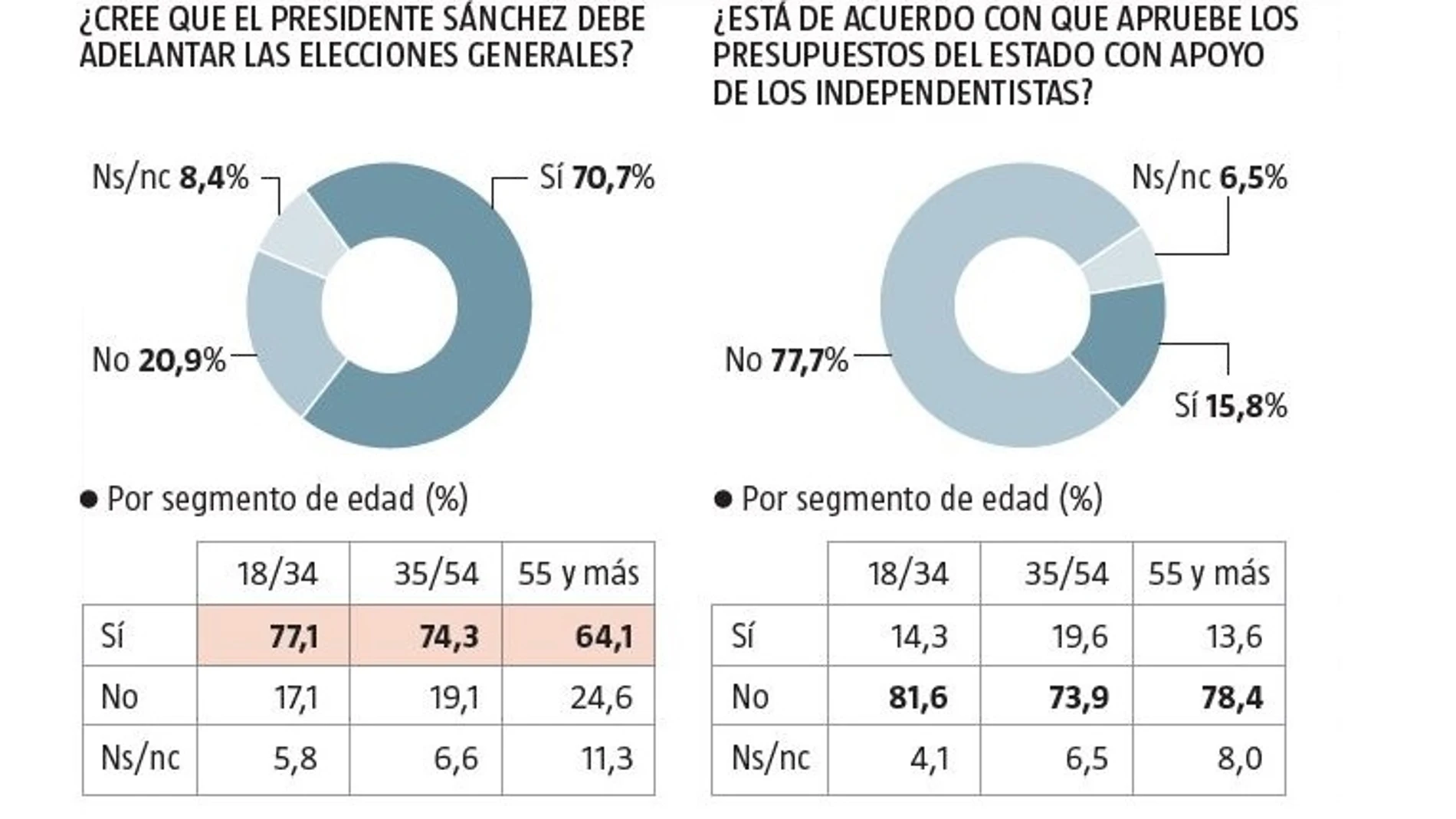 Suspenso general a Sánchez: más del 70% pide elecciones ya