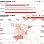 La creación de nuevas empresas se recupera en la recta final de 2017