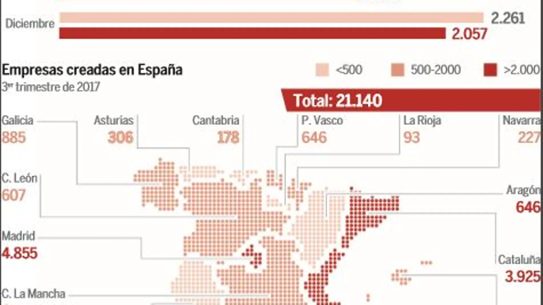 La creación de nuevas empresas se recupera en la recta final de 2017