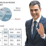 El 65,8% no ve urgente exhumar a Franco