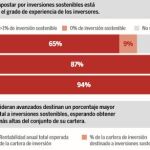 La inversión sostenible gana interés entre los españoles