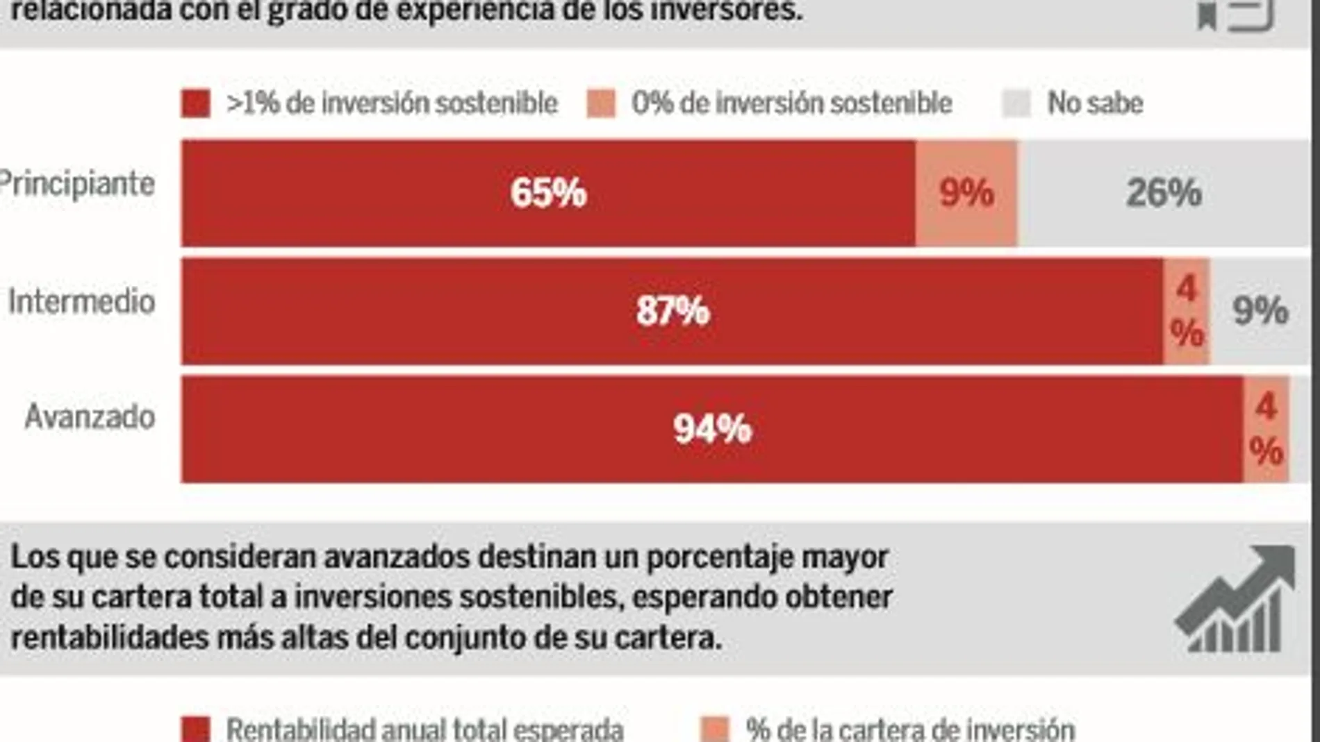 La inversión sostenible gana interés entre los españoles