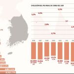 Corea del Sur reinventa su milagro económico