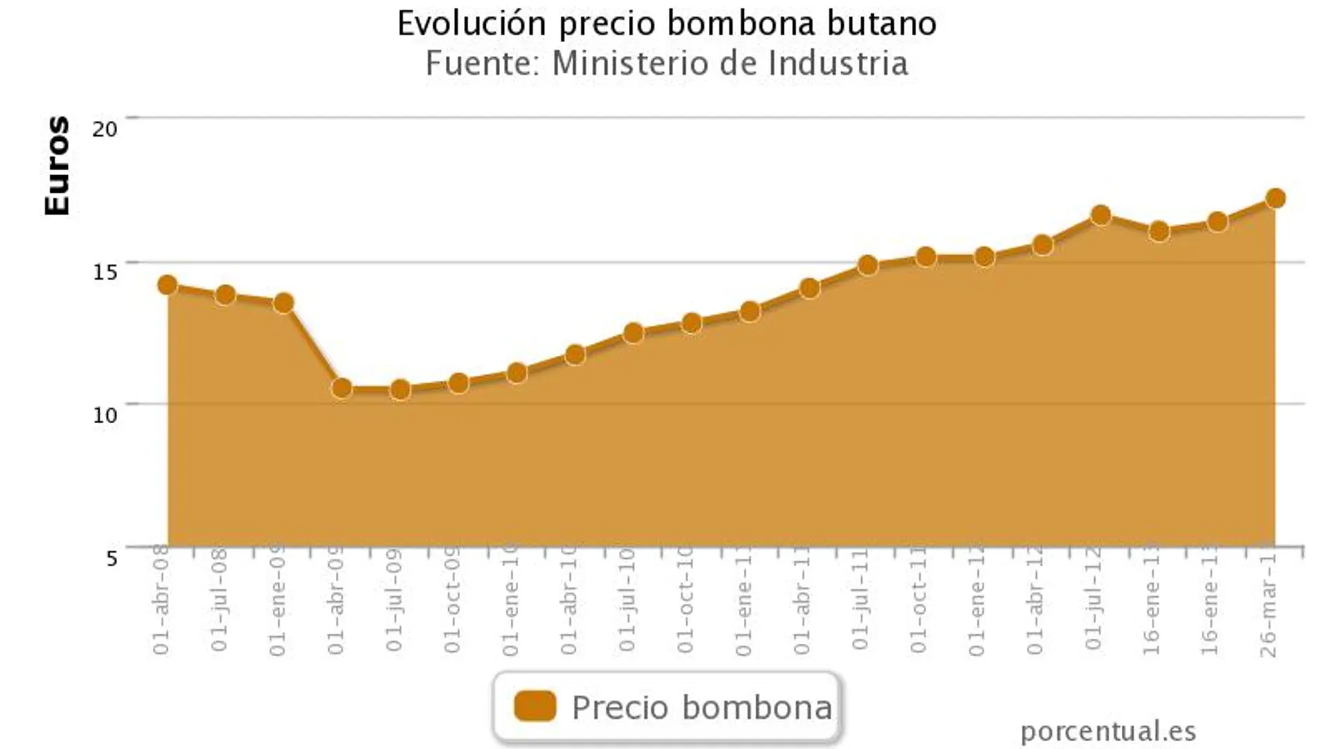 El butano sube mañana