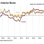 España crecerá un 3,1% este año pese al frenazo de Cataluña