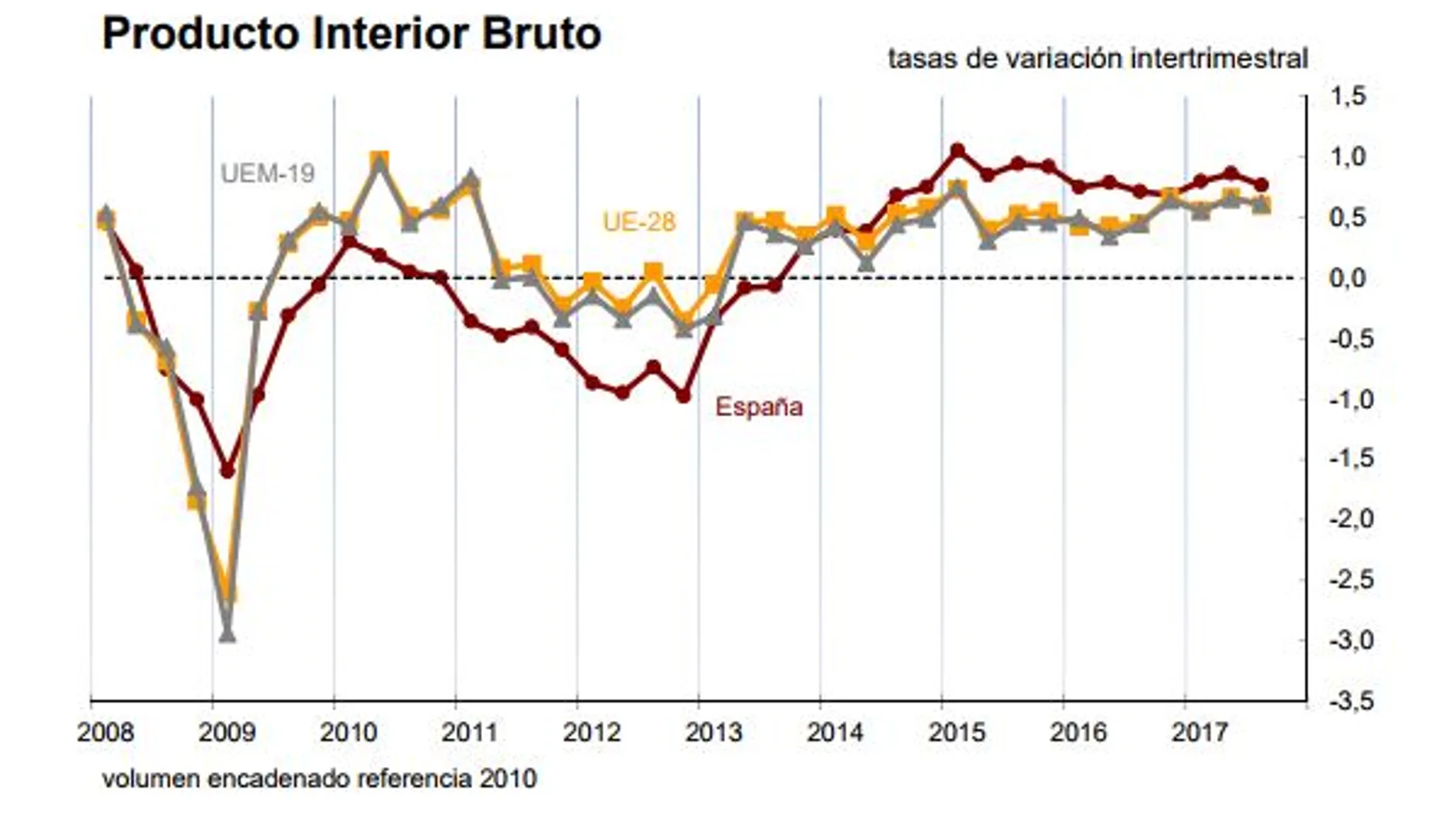 España crecerá un 3,1% este año pese al frenazo de Cataluña