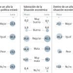 El primer CIS de Sánchez: España, más optimista en 10 días