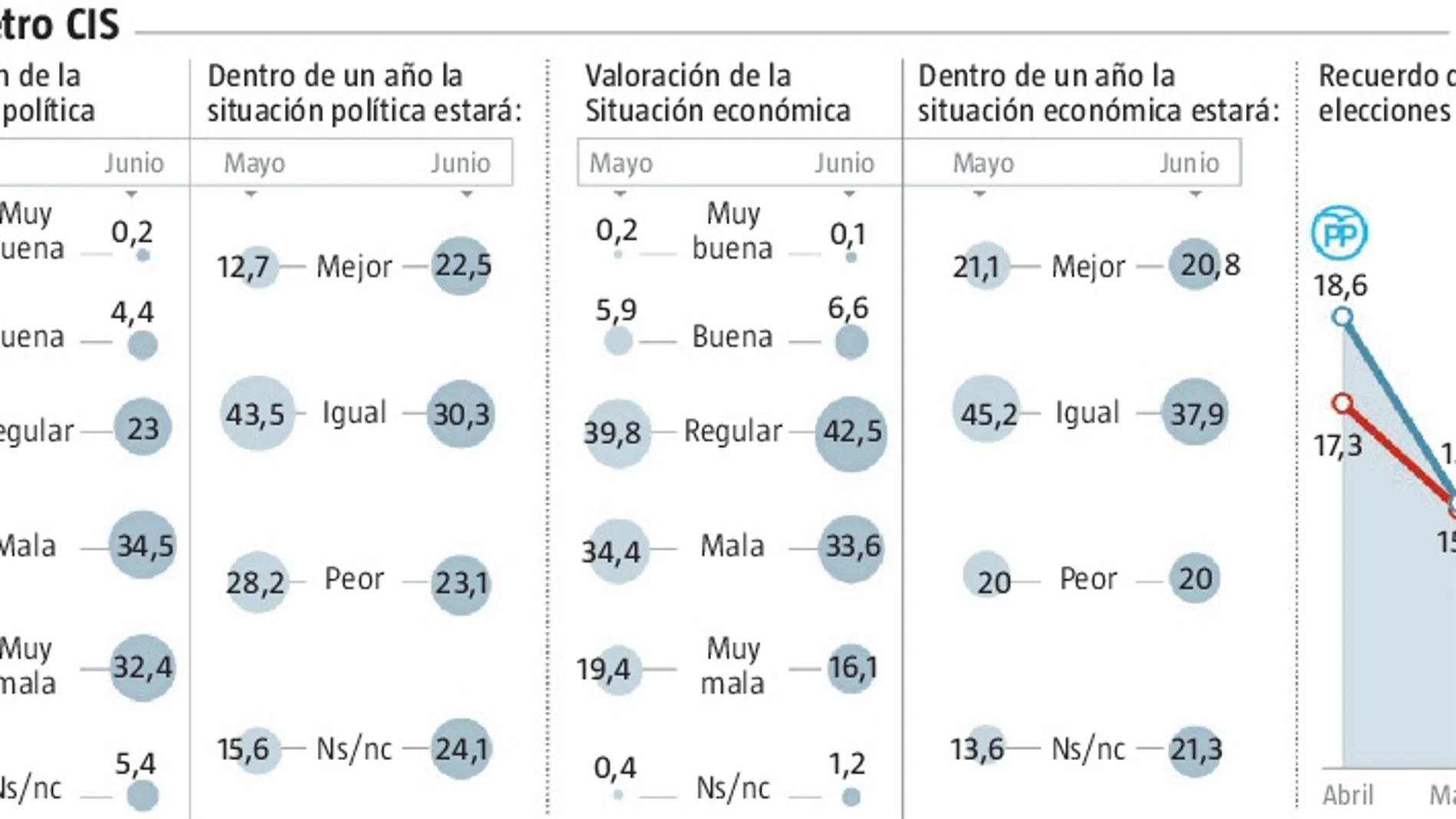 El primer CIS de Sánchez: España, más optimista en 10 días