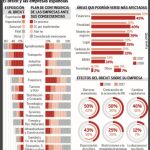 Las empresas españolas se blindan ante el Brexit
