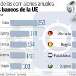 Bruselas fuerza la reducción de las comisiones bancarias
