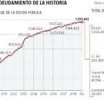 La Seguridad Social empuja la deuda hasta máximos históricos